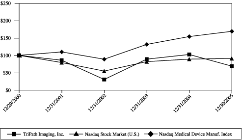 (PERFORMANCE CHART)